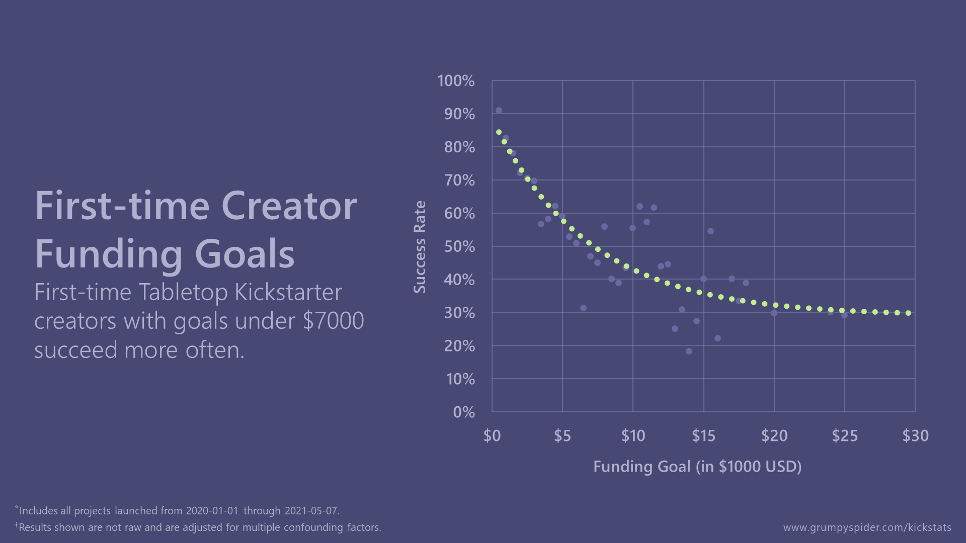 Graph showing that first-time tabletop Kickstarter creators with goals under $7000 succeed more often.