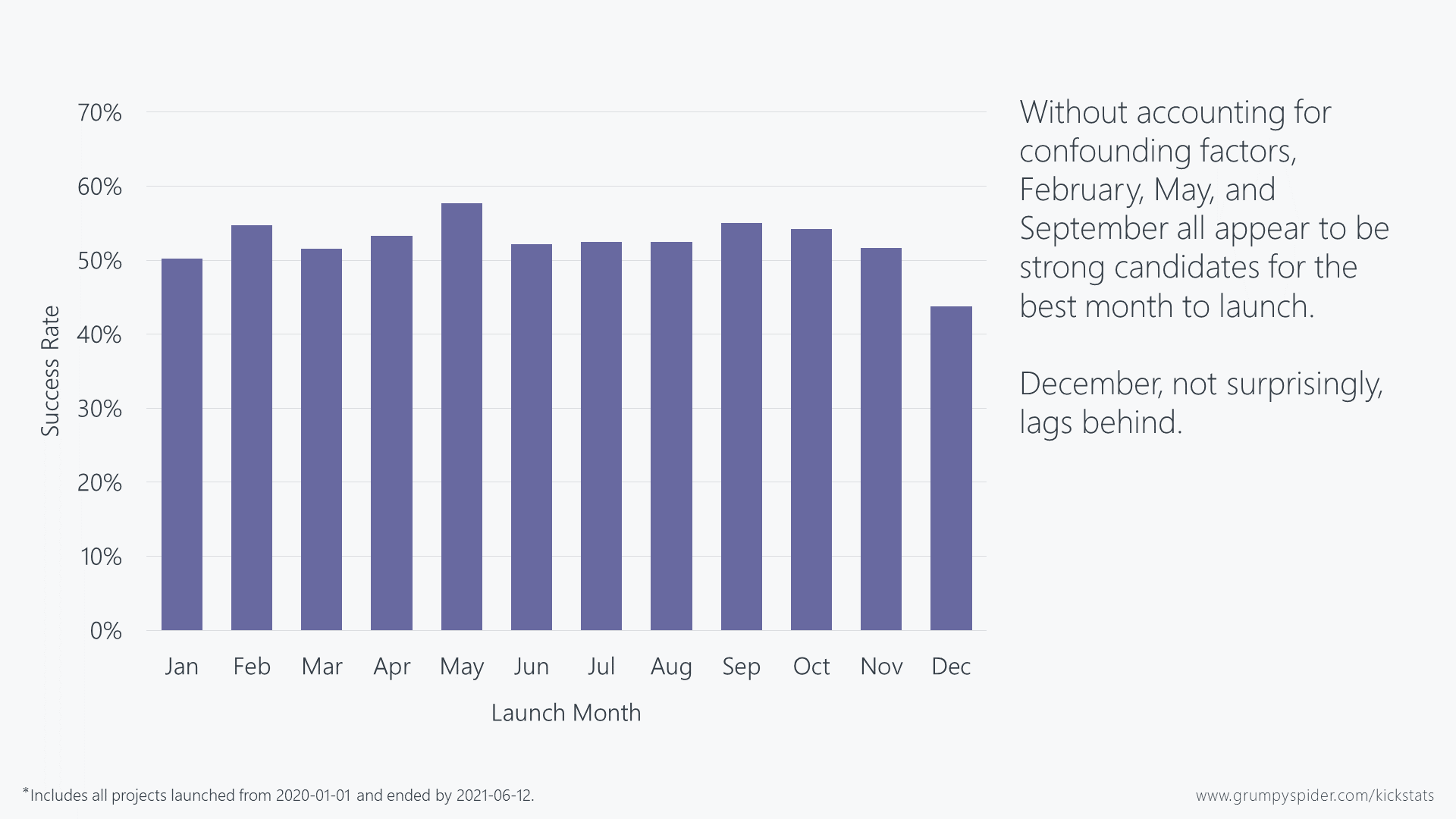 Chart showing success rates by launch month. February, May, and September are all strong candidates for best month to launch.