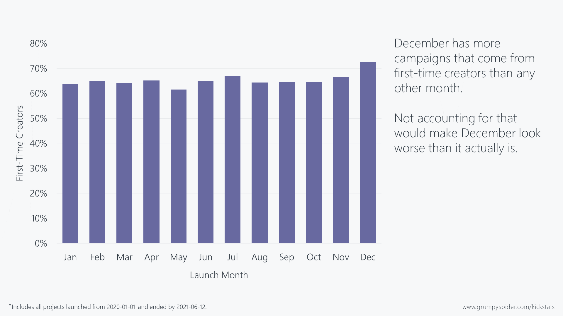 Chart showing the percentage of campaigns coming from first-time creators per month. December has noticeably more.