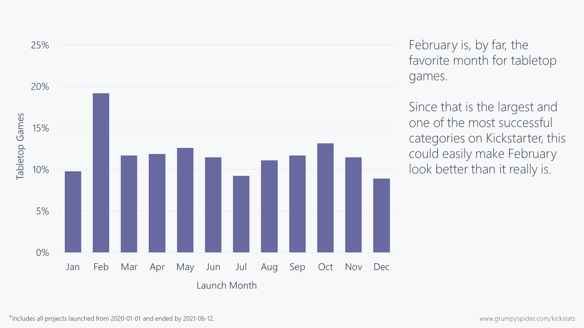 Chart showing the percentage of campaigns per month that are tabletop games. February has far more than any other month.