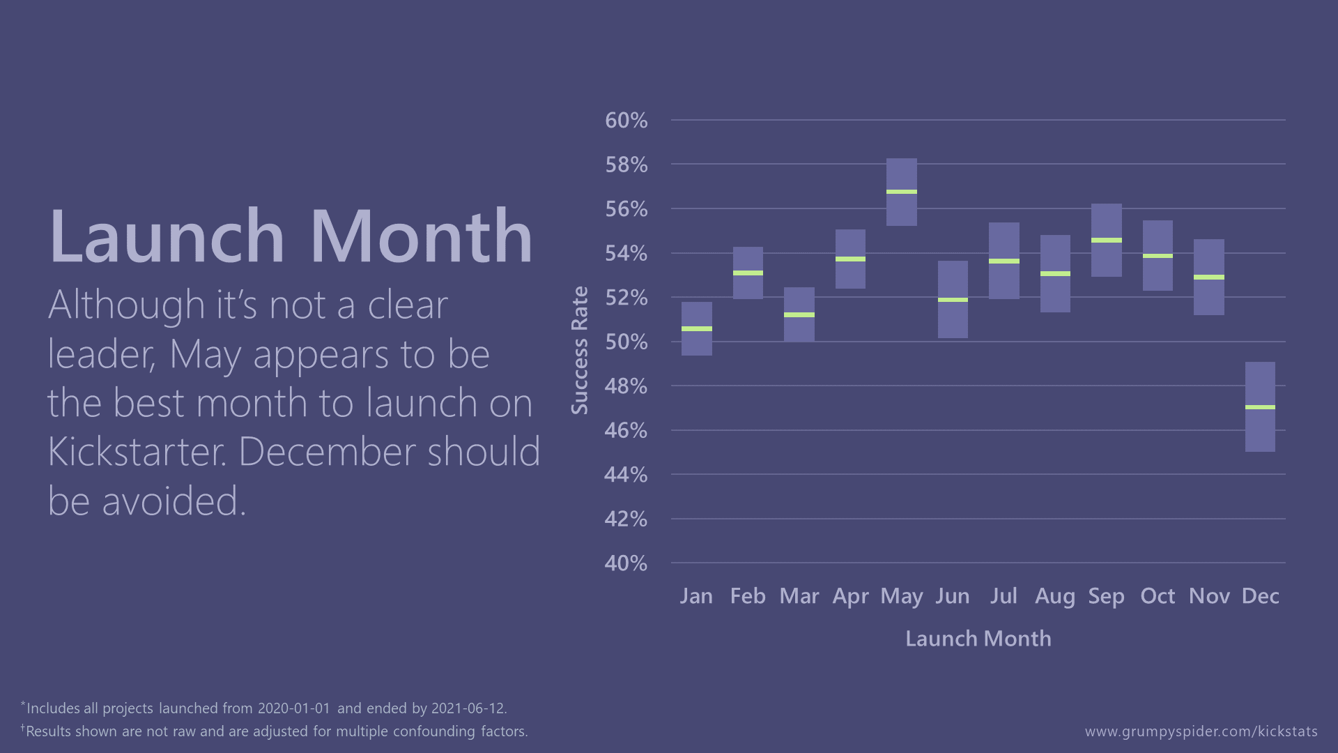 Chart showing success rate by launch month, after accounting for several confounding factors.