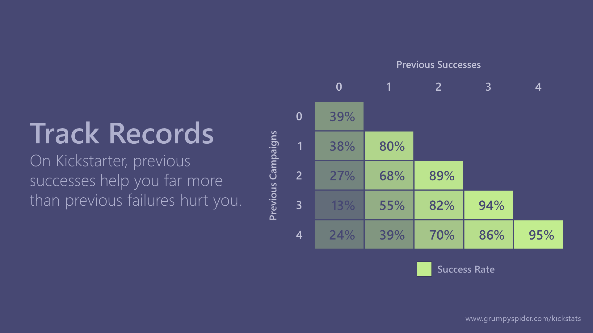 Table showing Kickstarter success rates by number of previous campaigns versus number of previous successful campaigns.