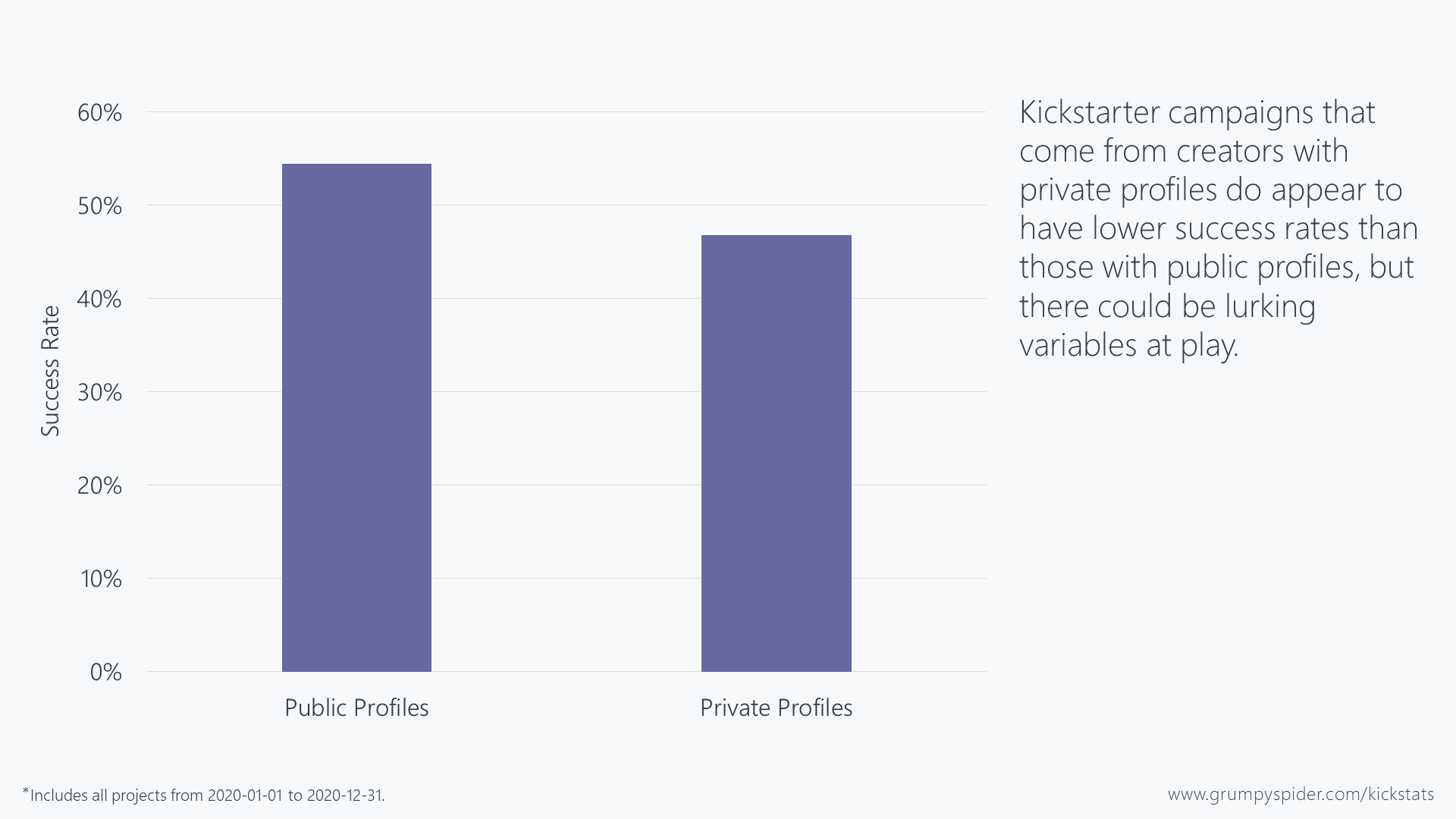 Chart showing Kickstarter success rates by public versus private profiles
