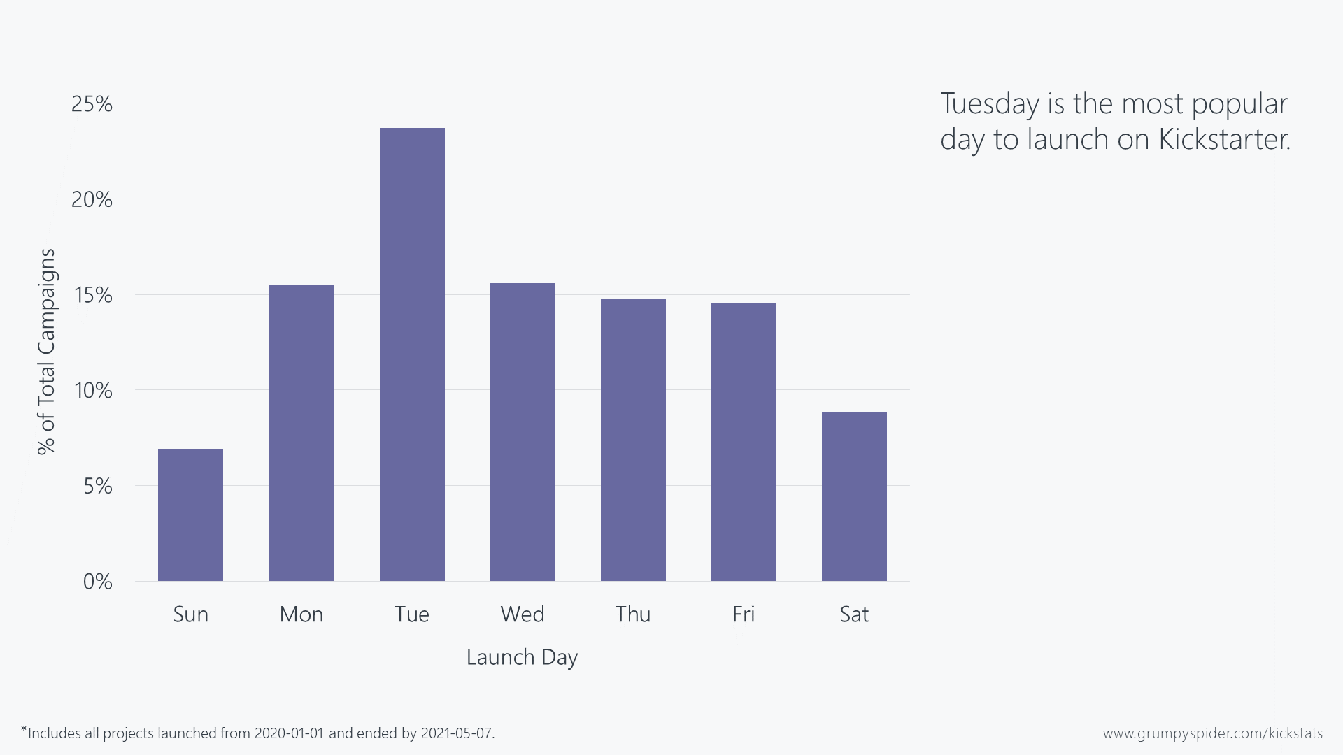 Graph showing that tabletop Kickstarter creators who have launched more than one project aren't as affected by funding goals.