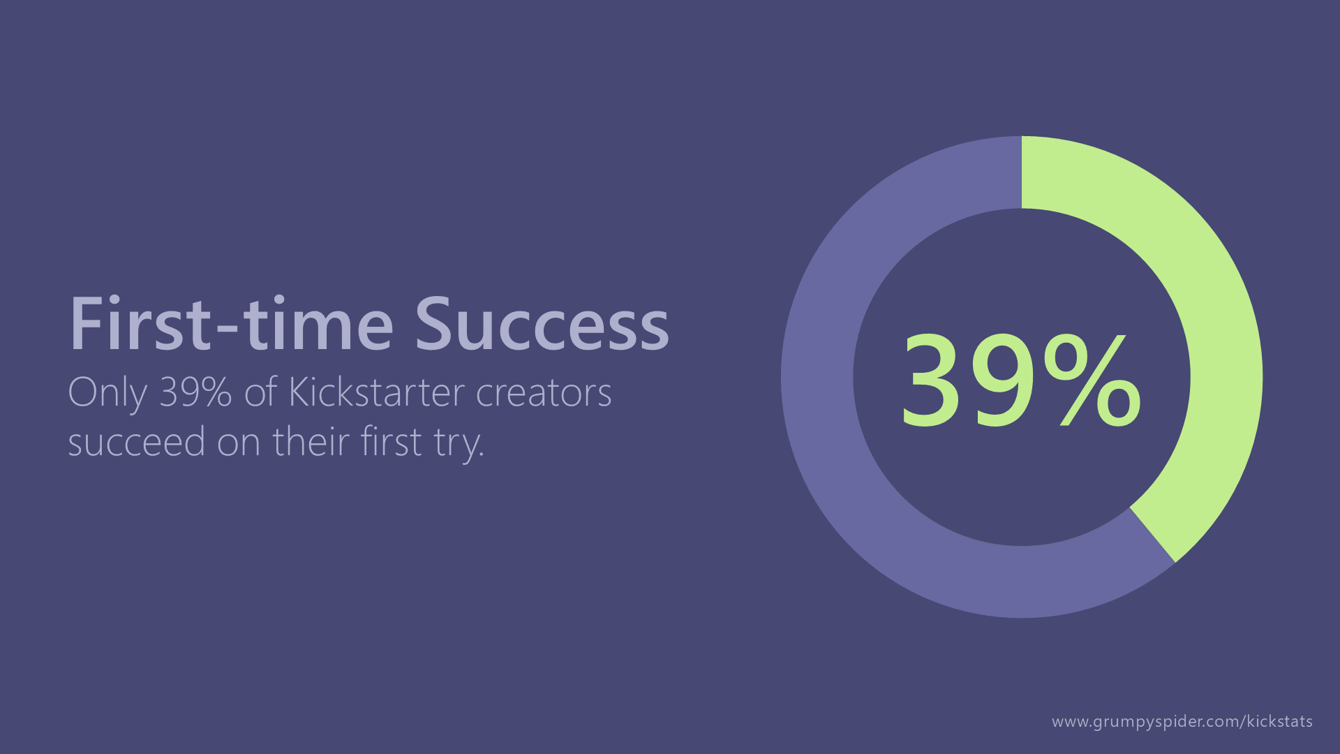 Graph showing that only 39% of Kickstarter creators succeed on their first try.