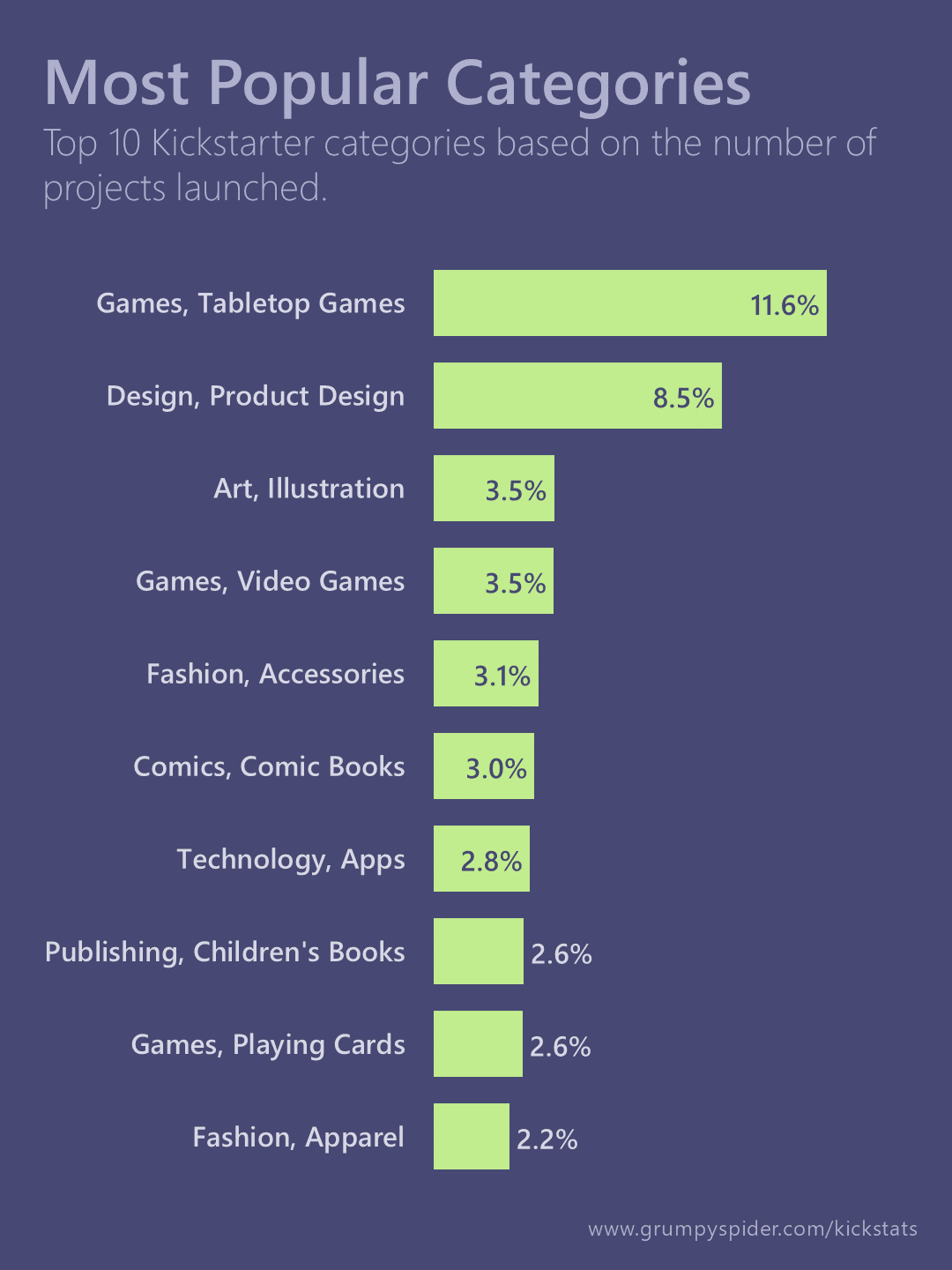 Chart showing most popular categories on Kickstarter