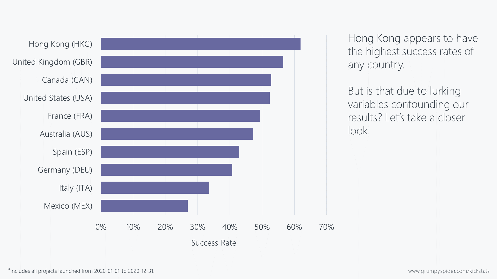 Chart showing raw success rates by project country for the top 10 most popular countries on Kickstarter