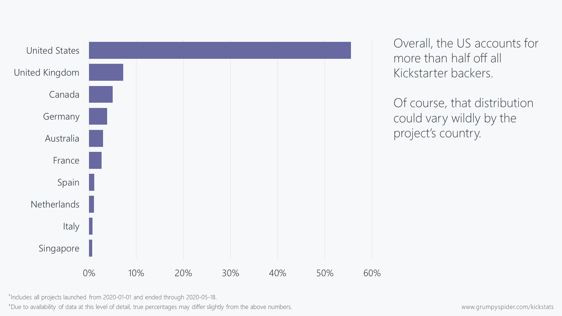 Chart showing the top 10 countries for Kickstarter backers.