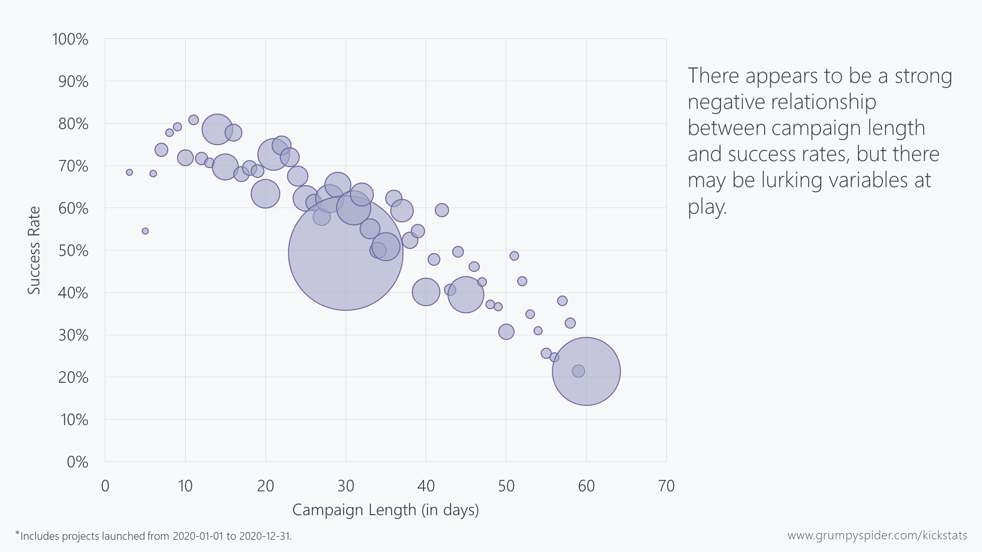 Chart showing Kickstarter success rates by campaign length.