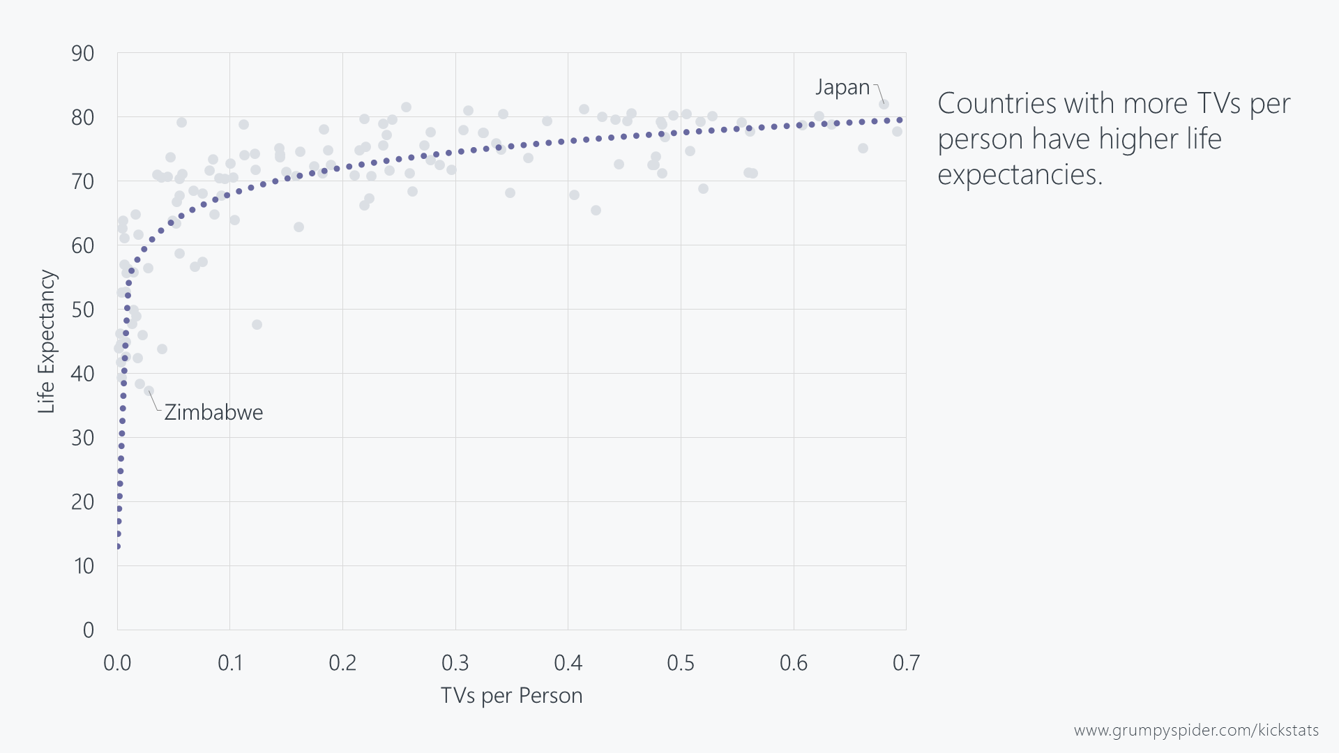 Graph showing the life expectancy of different countries versus number of TVs per person