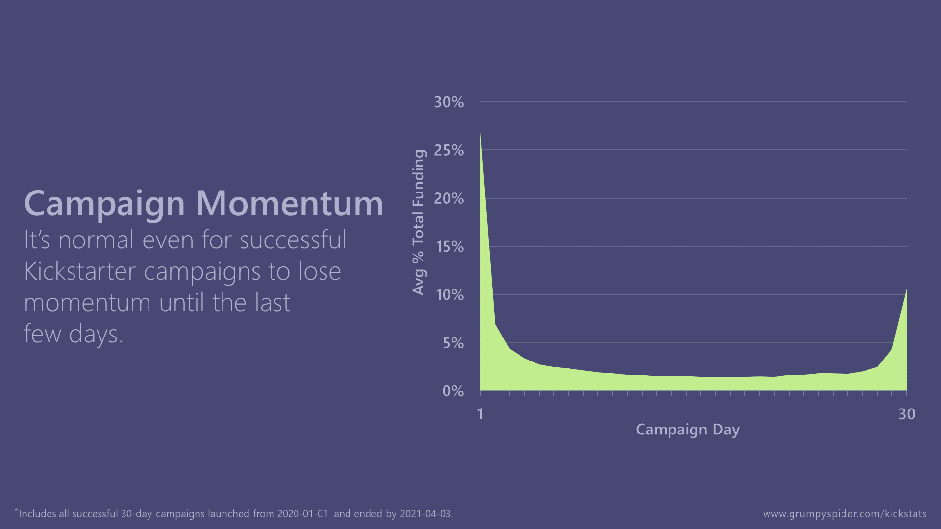 Graph showing the average percent of total funding received per day of 30-day Kickstarter campaigns.