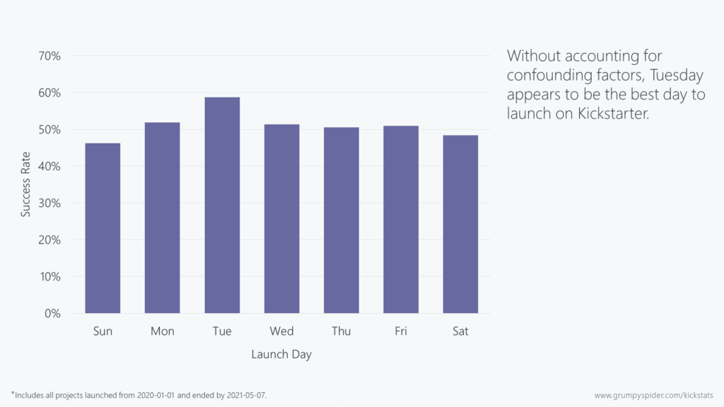 Chart showing that Tuesday appears to be the best day to launch on Kickstarter.