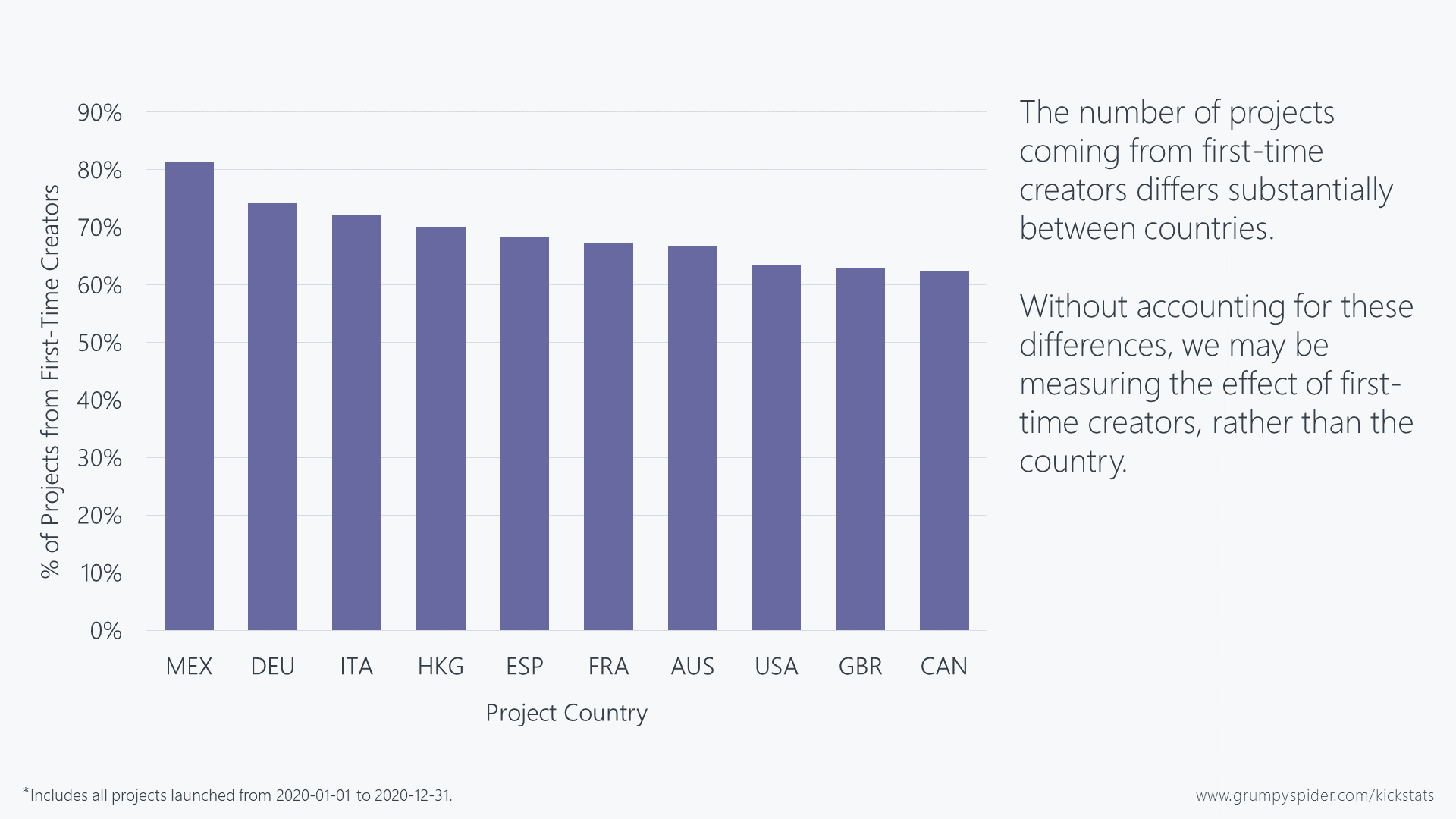 Chart showing percentage of first-time Kickstarter creators by country