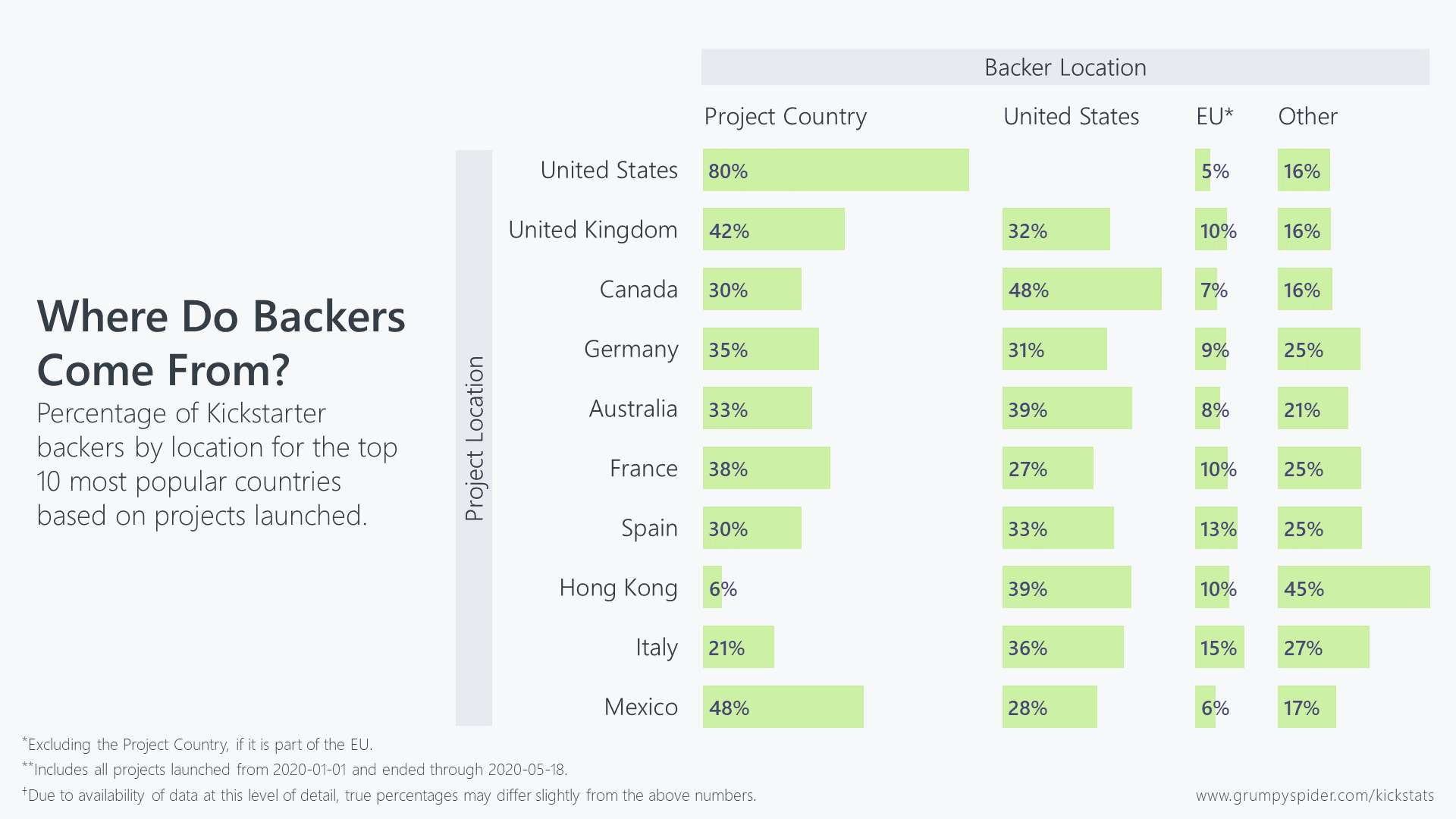 Chart showing average distribution of Kickstarter backer locations by project country.