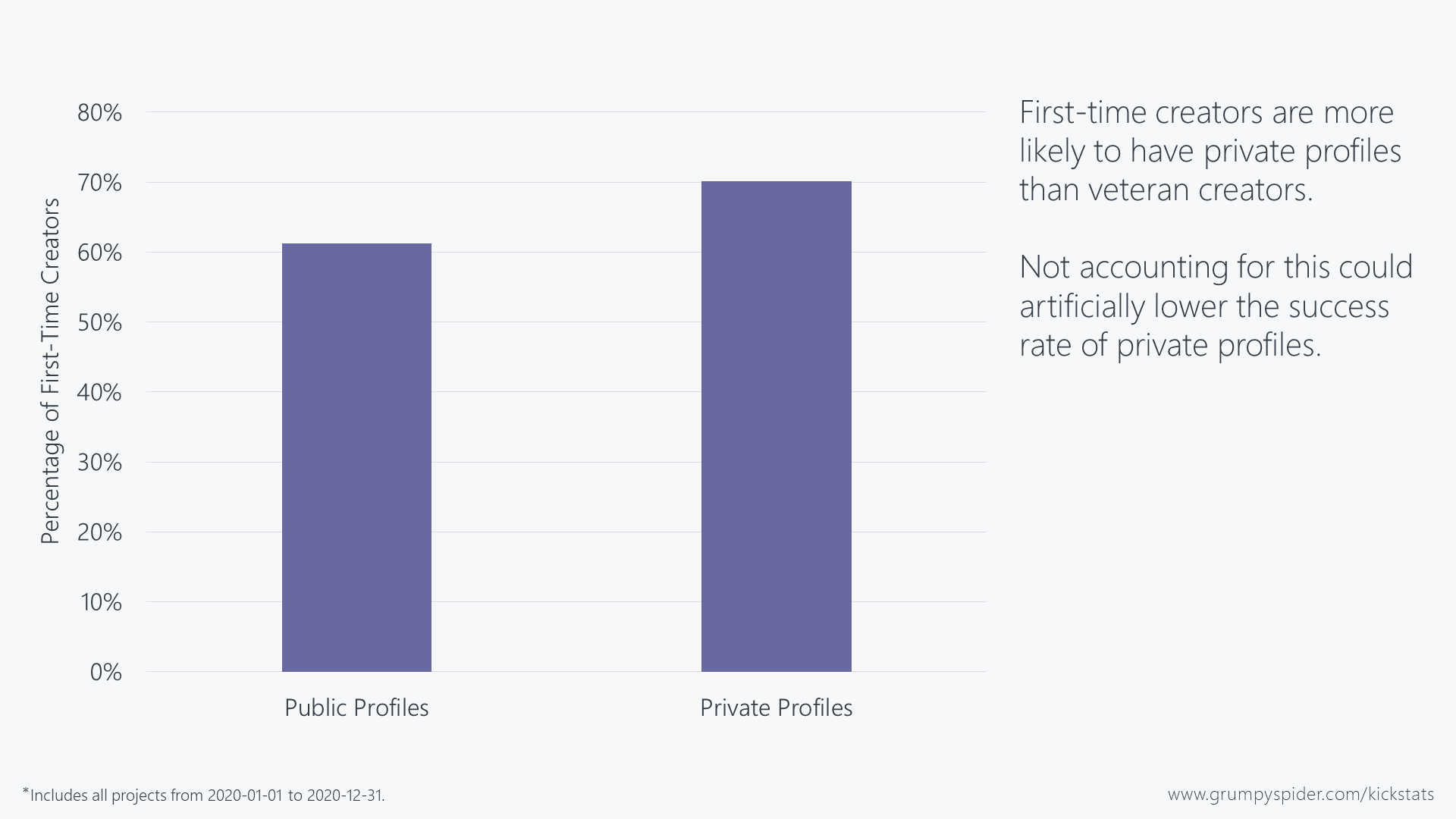 Chart showing percentage of first-time creators by public versus private profiles