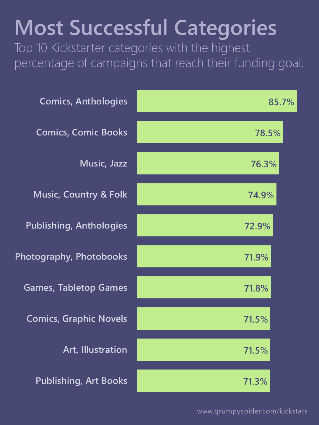 Chart showing most successful categories on Kickstarter