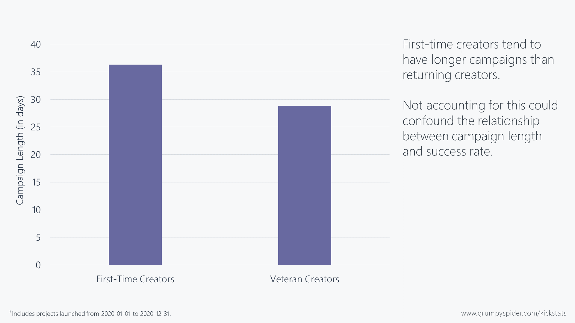 Graph showing Kickstarter campaign lengths broken out by first-time vs veteran creators.