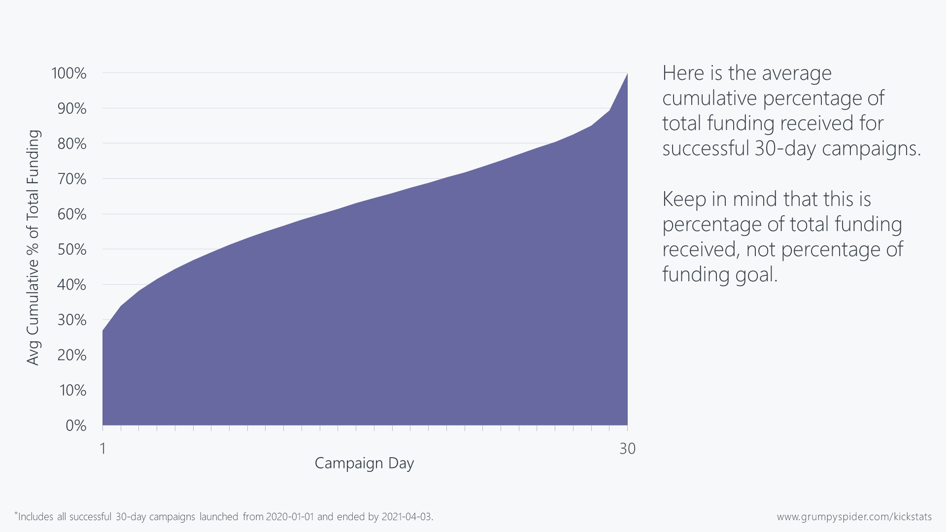 Graph showing cumulative funding per day of the average successful Kickstarter campaign.