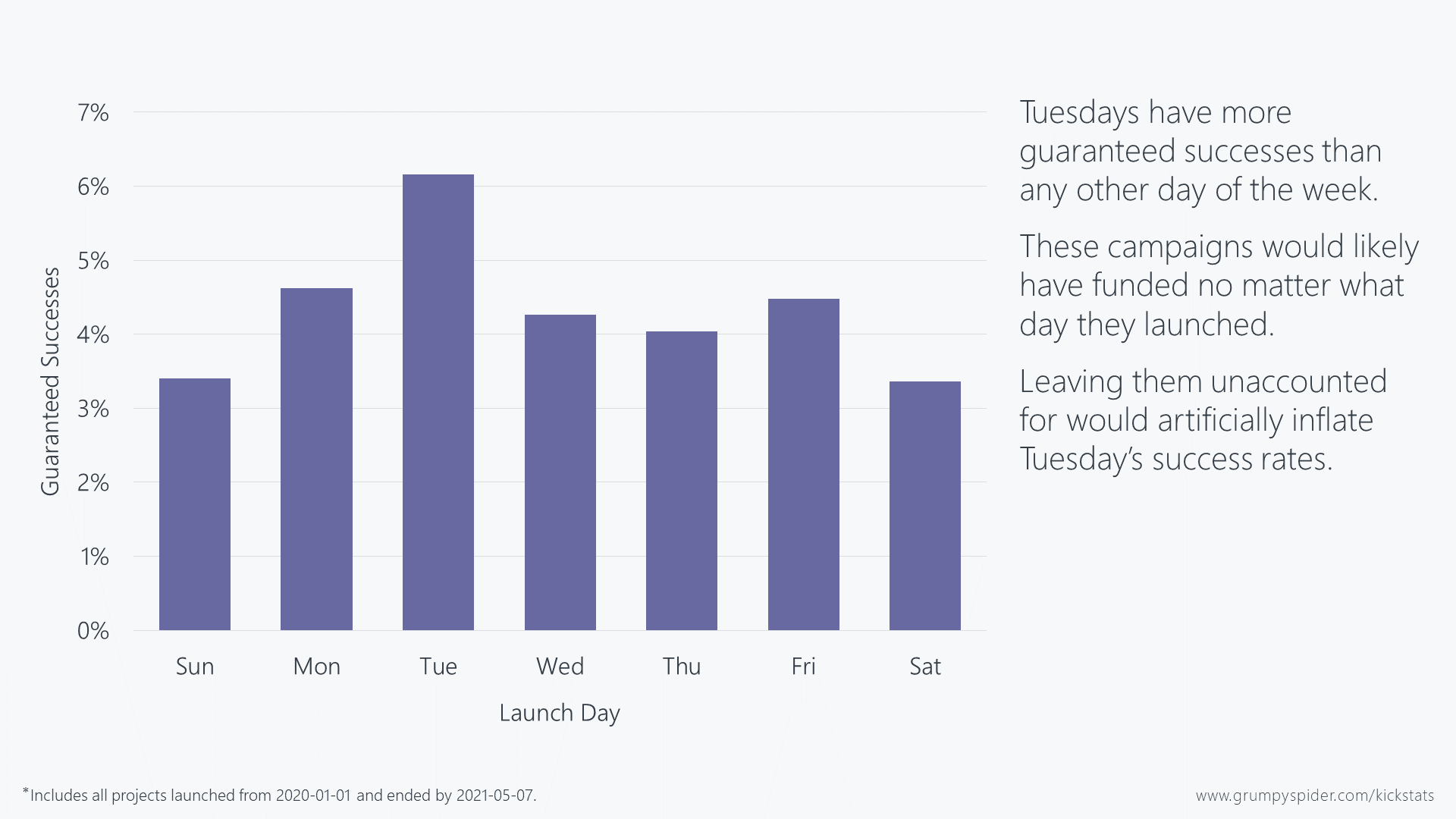 Chart showing that Tuesdays proportionally more guaranteed successes than any other day of the week.