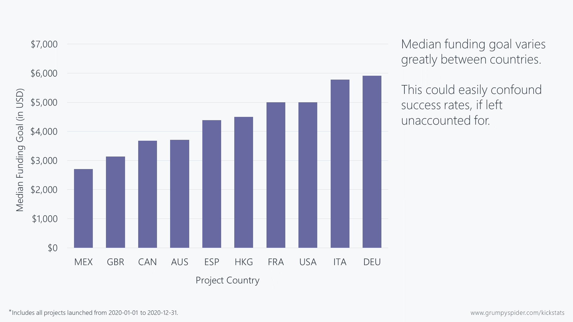 Chart showing median funding goals in USD per country