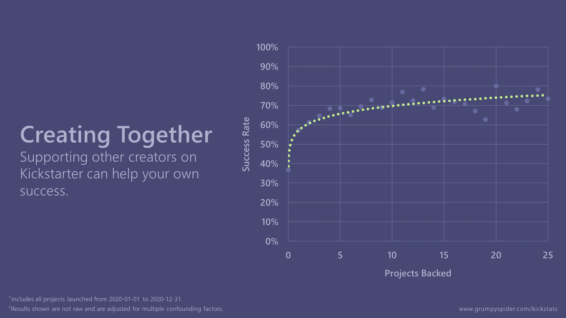 Graph showing the final relationship between Kickstarter success rates and projects backed.