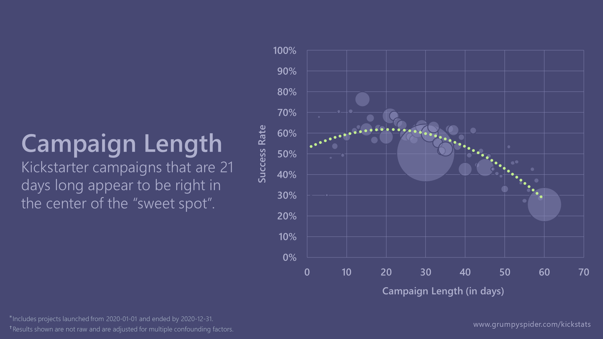 Chart showing Kickstarter campaign lengths vs success rates.