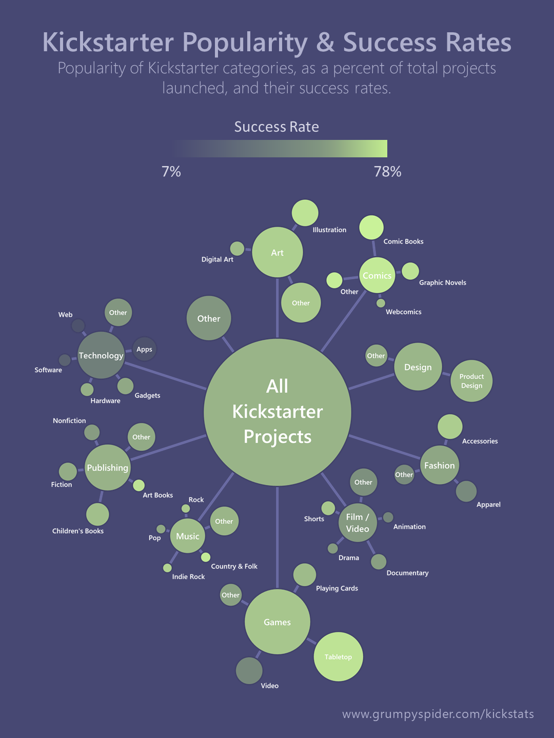 Chart showing popularity and success rates of Kickstarter categories