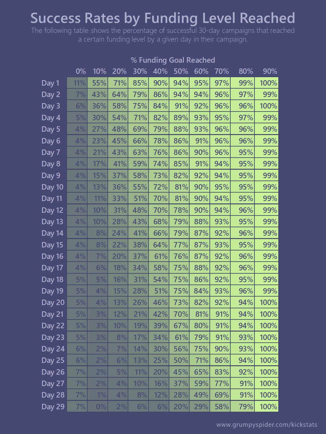 Table showing the percentage of successful Kickstarter campaigns that reached a certain level of funding by a given day in their campaign.