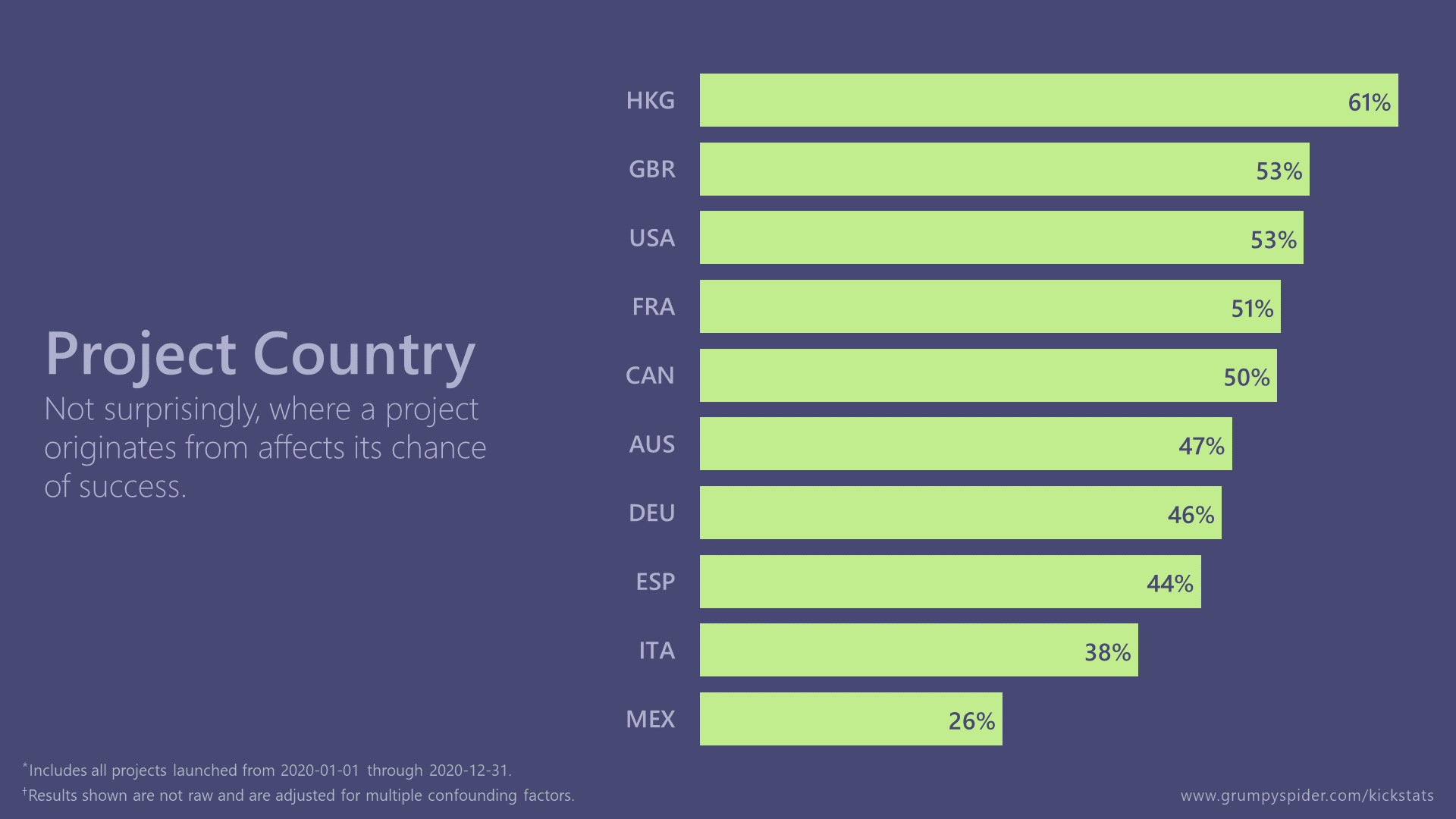 Chart showing adjusted success rates of different countries on Kickstarter