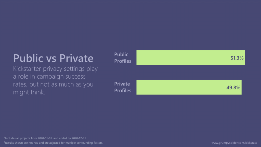 Chart showing final success rates of public versus private profiles on Kickstarter