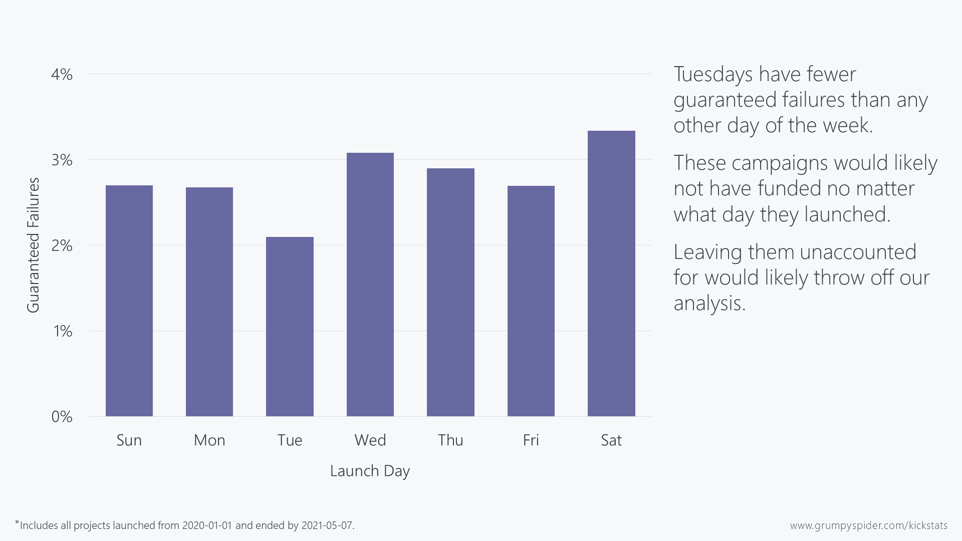 Chart showing that Tuesdays proportionally fewer guaranteed failures than any other day of the week.