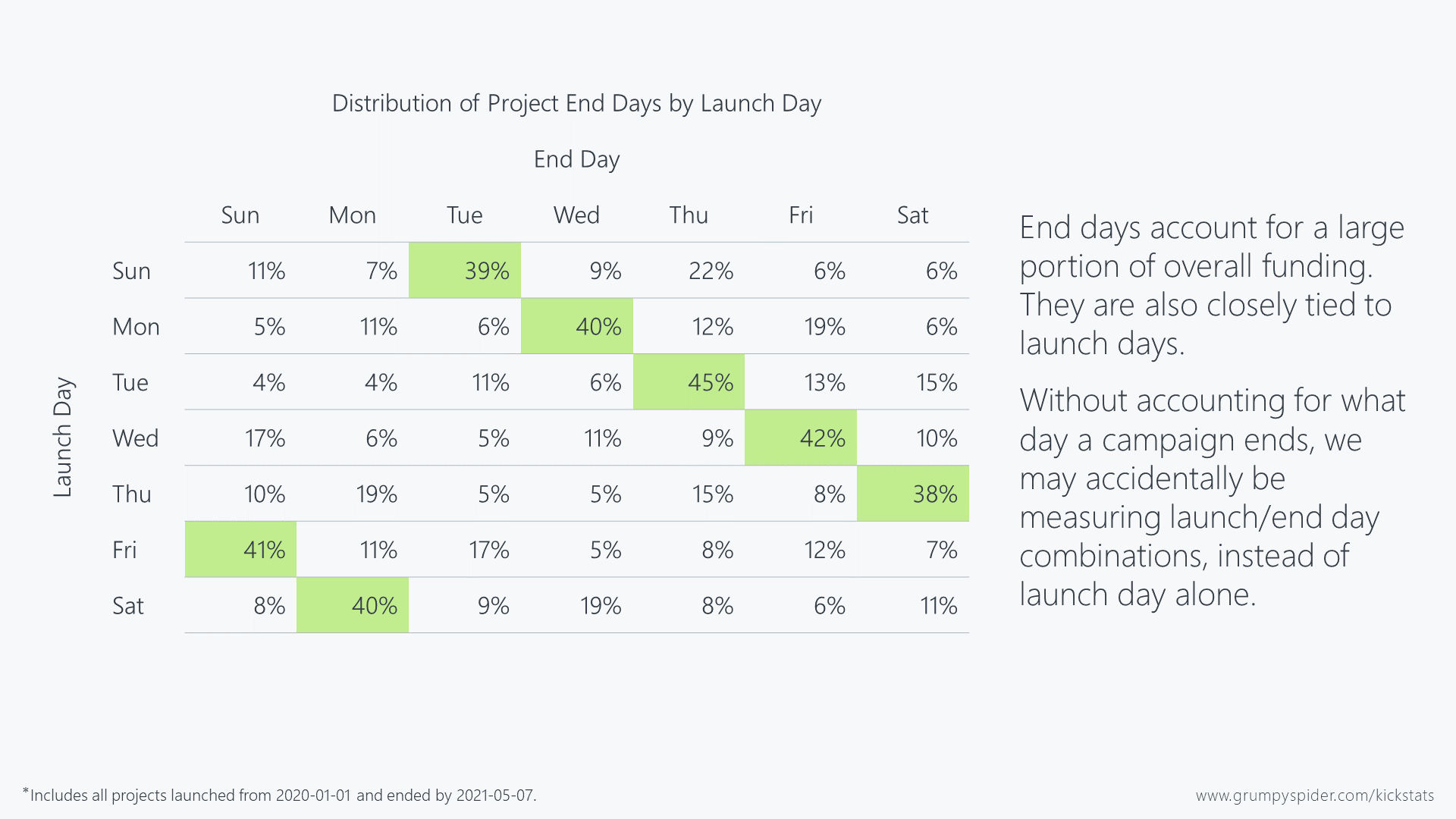 Table showing the distribution of project end days by launch day.