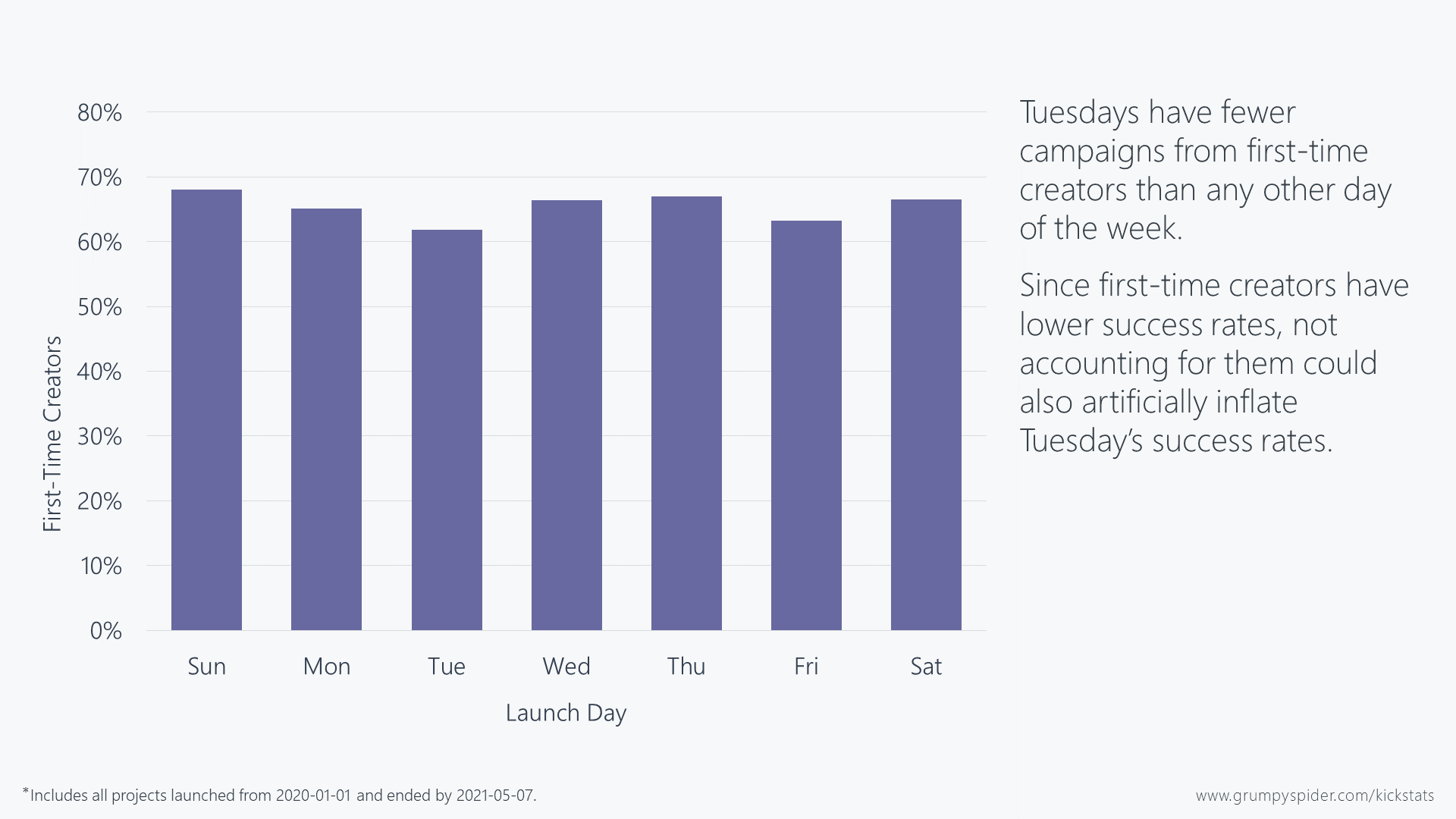 Chart showing that Tuesdays have fewer Kickstarter campaigns from first-time creators than any other day of the week.