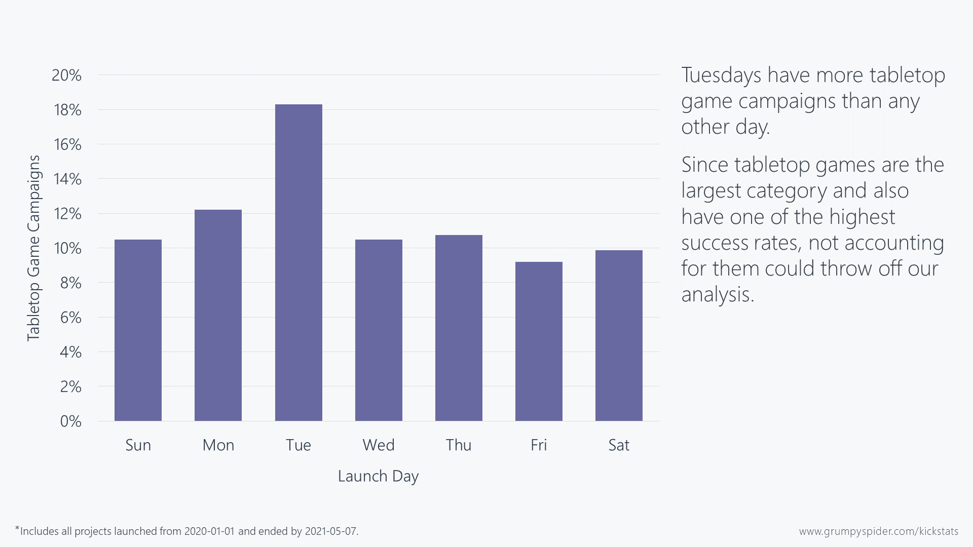 Chart showing that Tuesdays have more tabletop game campaigns on Kickstarter than any other day.