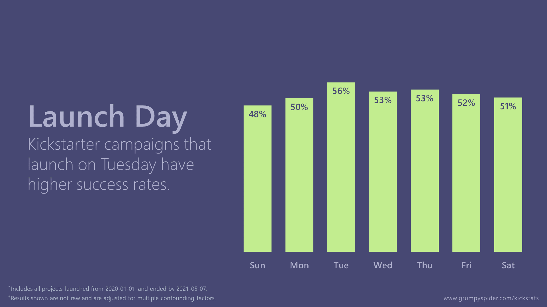 Chart showing that after adjusting for confounding variables, Tuesday still has the highest success rate on Kickstarter.