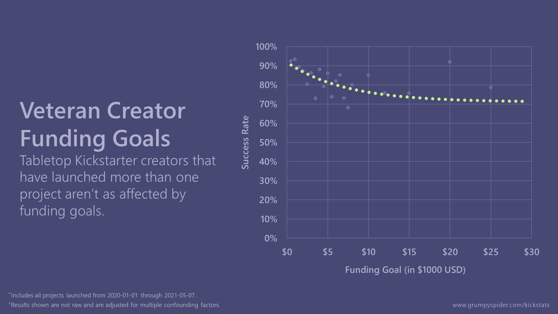 Graph showing that tabletop Kickstarter creators who have launched more than one project aren't as affected by funding goals.