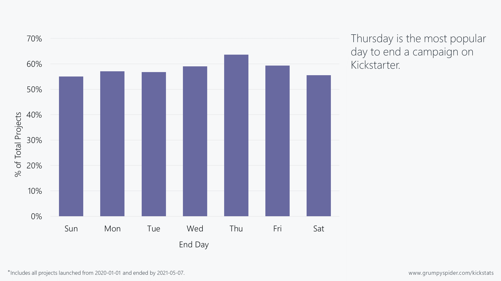 Chart showing that Thursday is the most popular day to end a campaign on Kickstarter