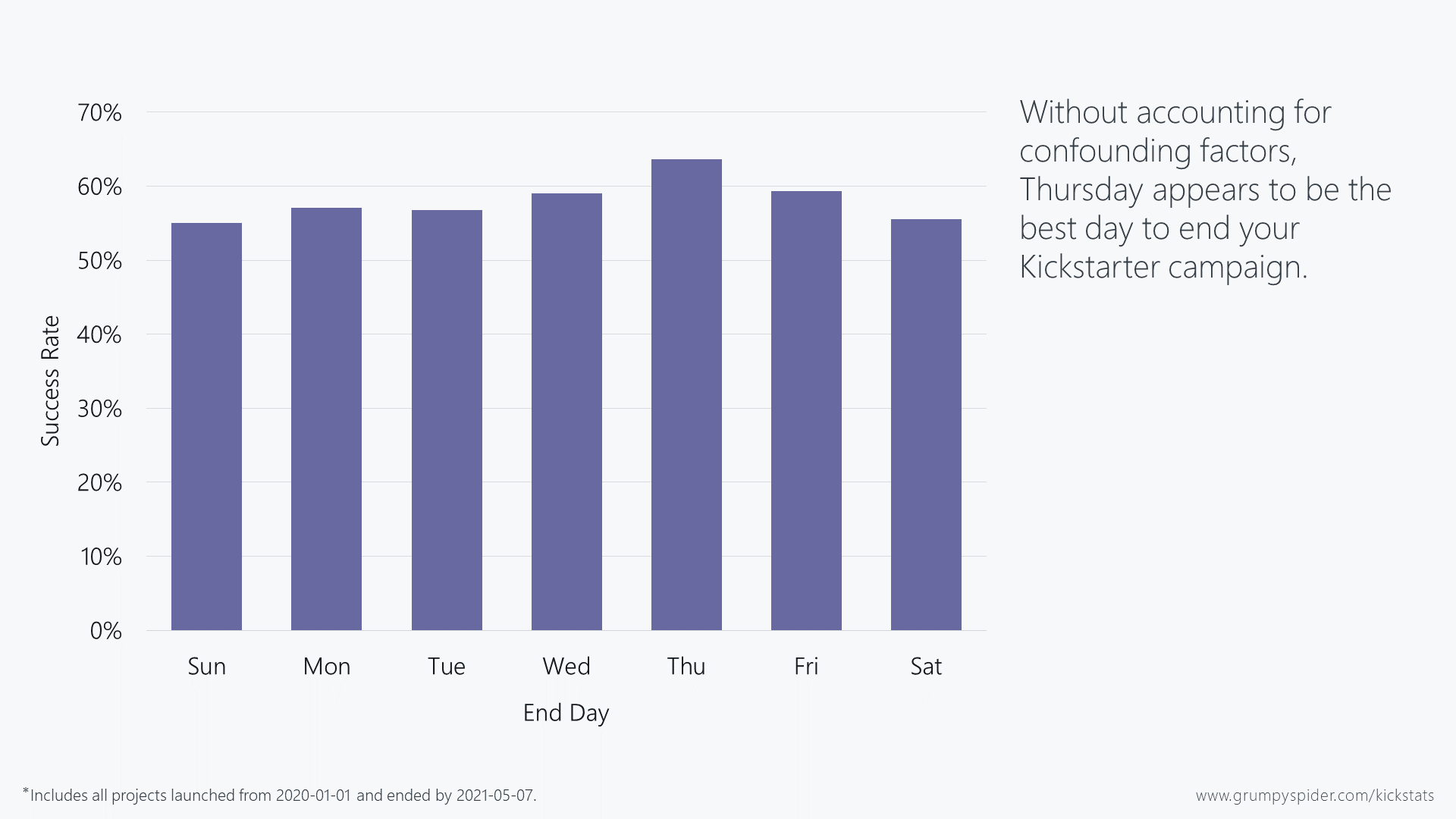 Chart showing that, without accounting for confounding factors, Thursday appears to be the best day to end your Kickstarter campaign.