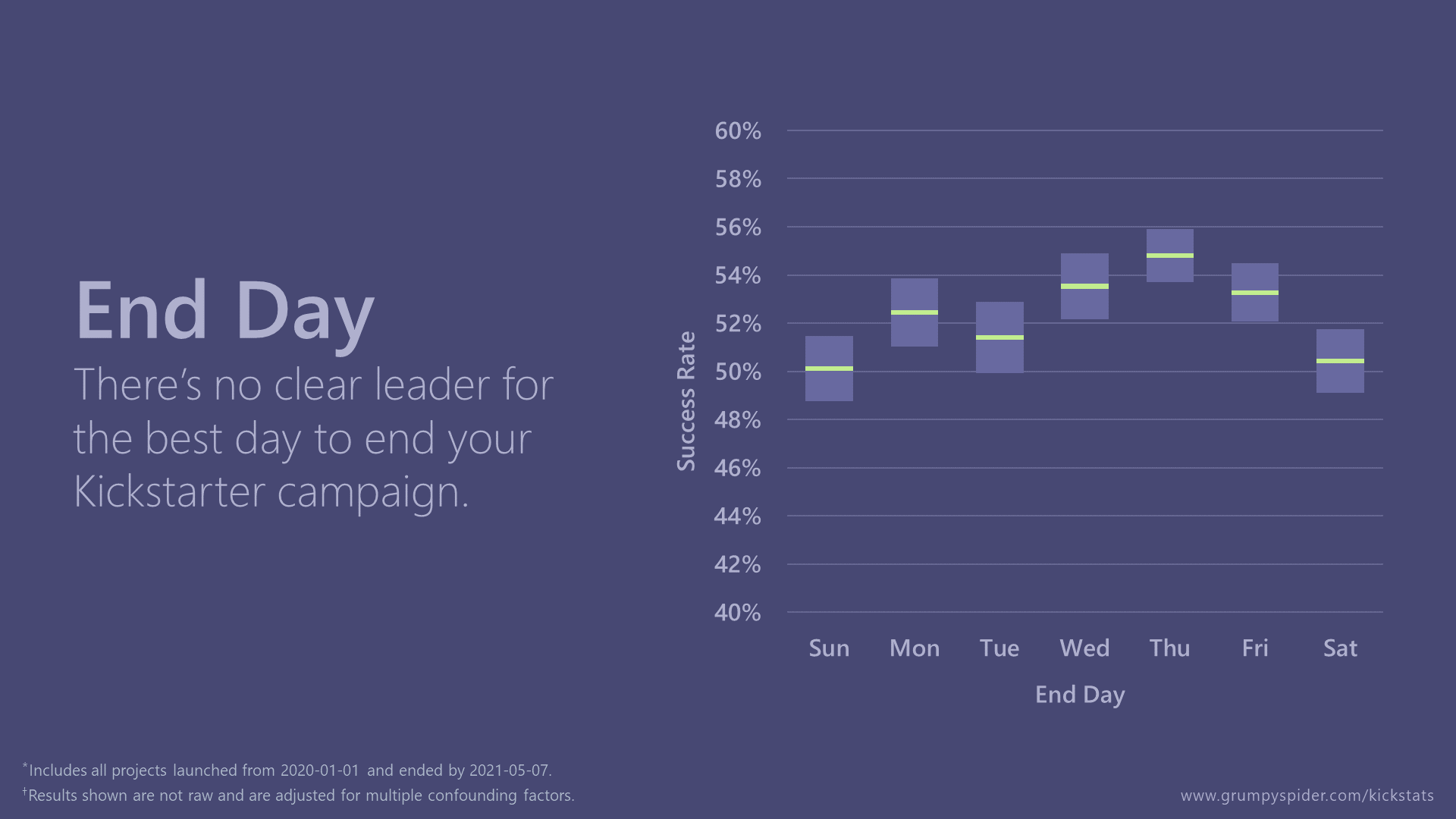 Chart showing that Thursday's success rates are within the confidence interval of other week days.