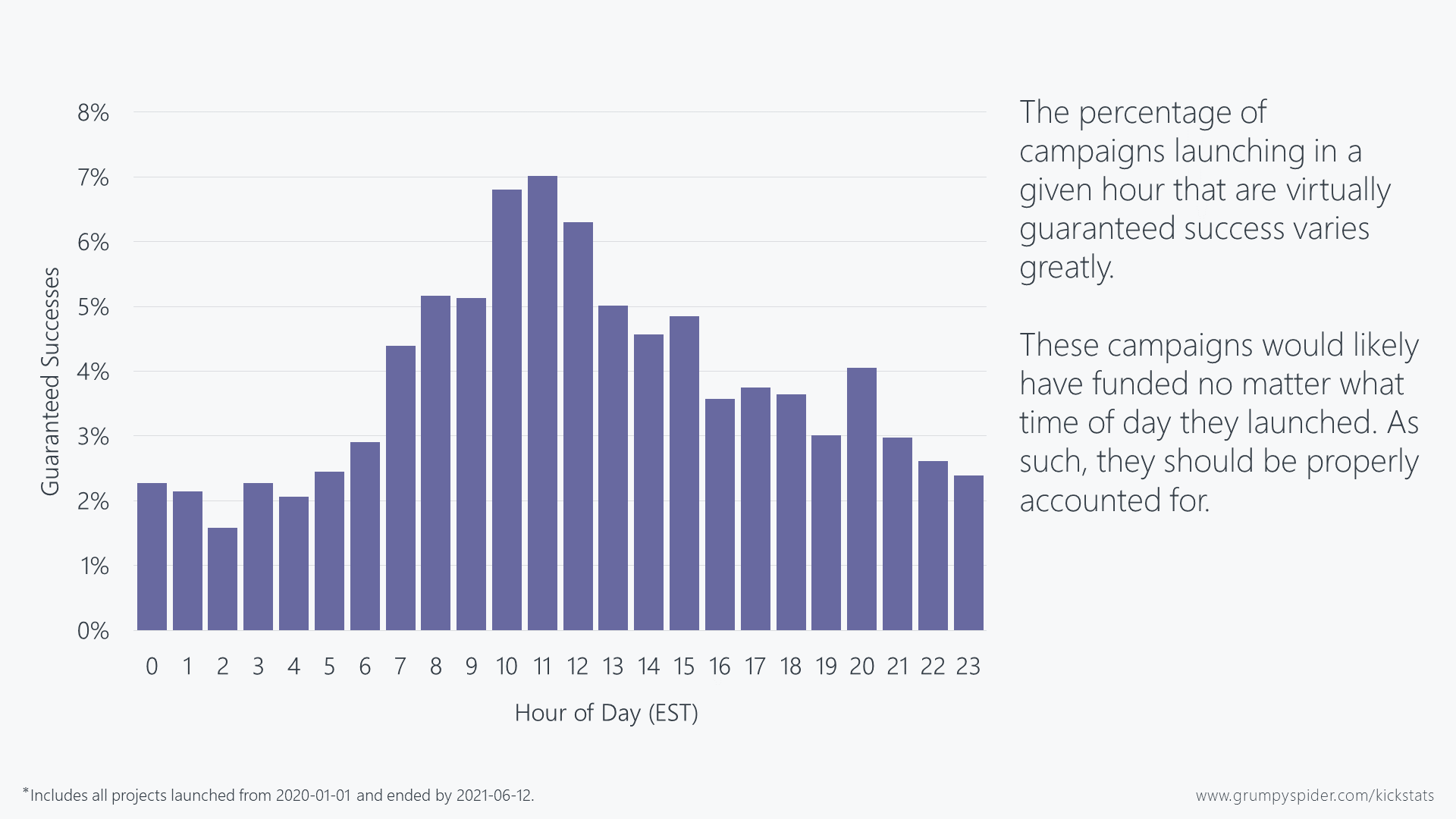 Chart showing that campaigns which are virtually guaranteed success tend to prefer launching from 10:00 am to 12:00 pm.