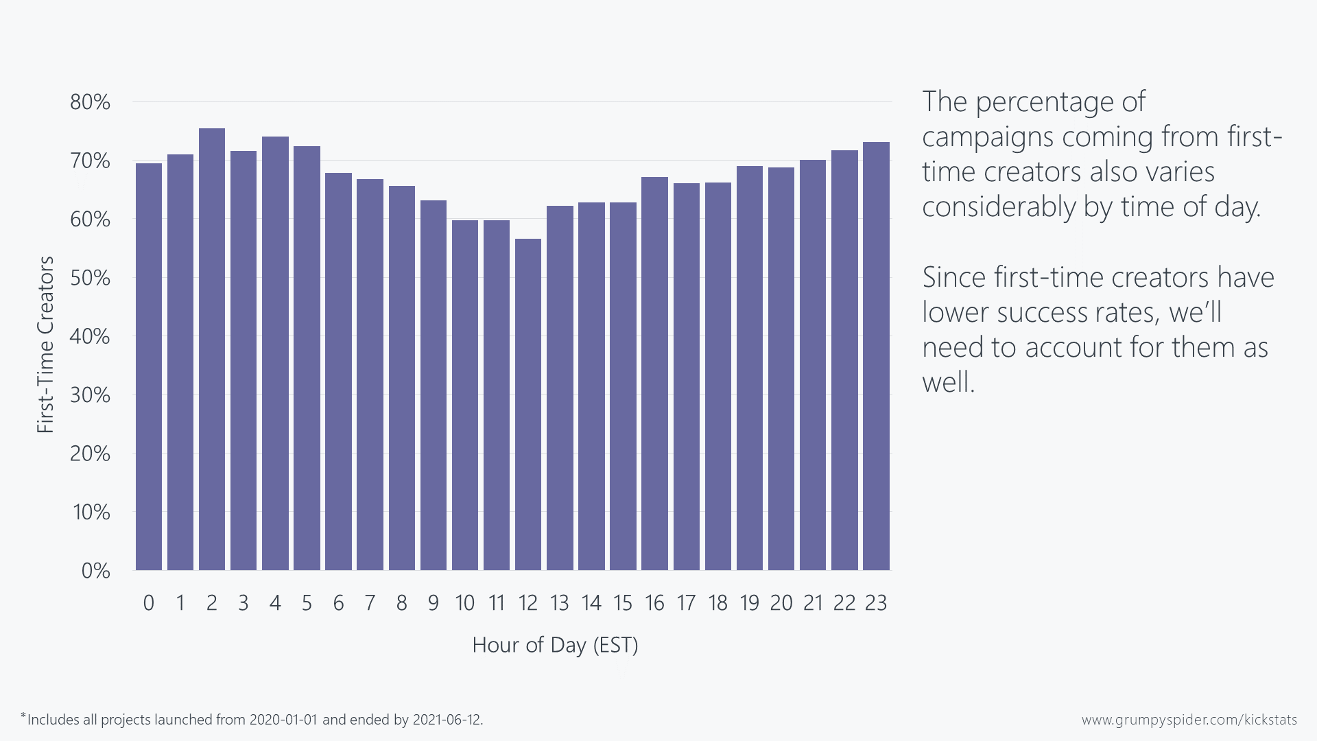 Chart showing that fewer mid-day campaigns come from first-time creators than early or late-day campaigns.