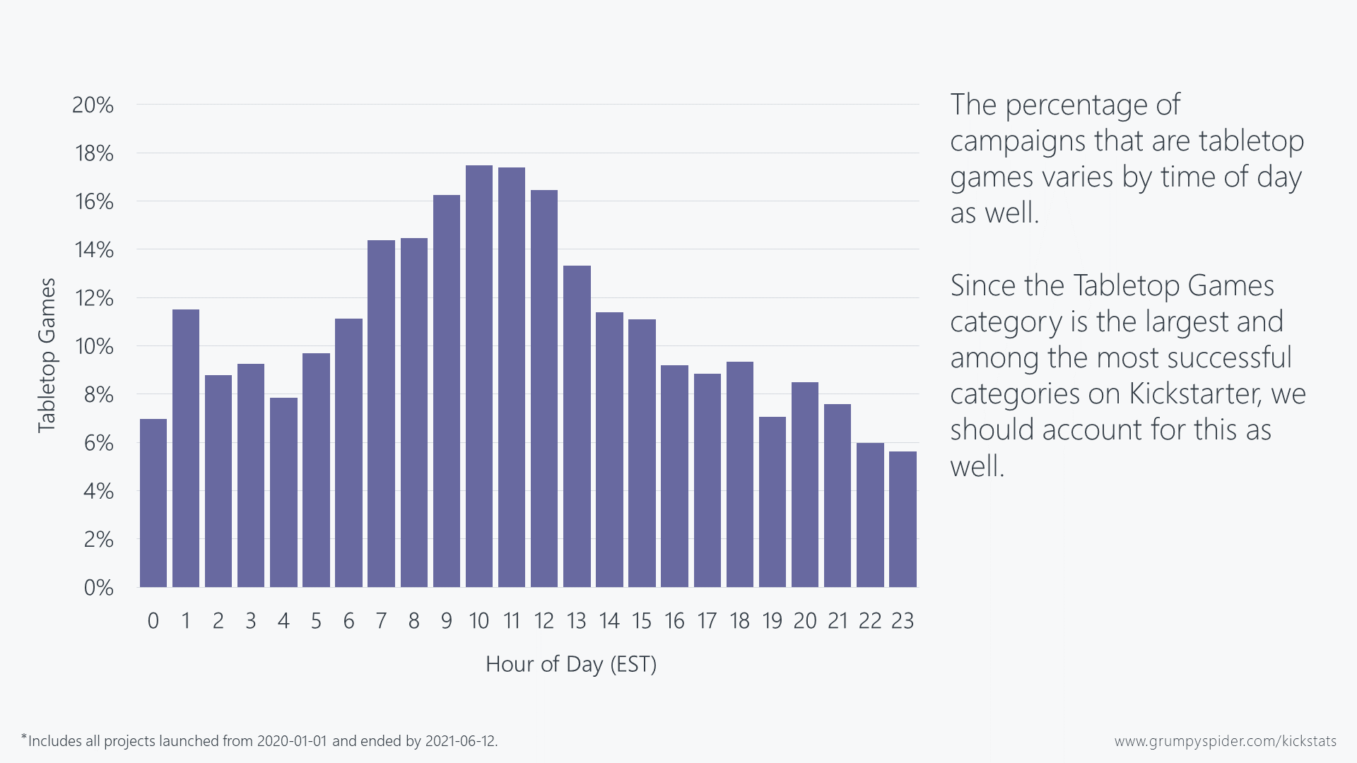 Chart showing that Tabletop campaigns tend to favor mid-day launches as well.