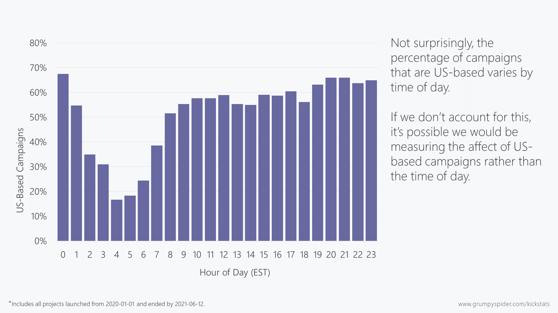 Chart showing that US-based campaigns greatly favor certain times of day according to the Easter Time Zone.