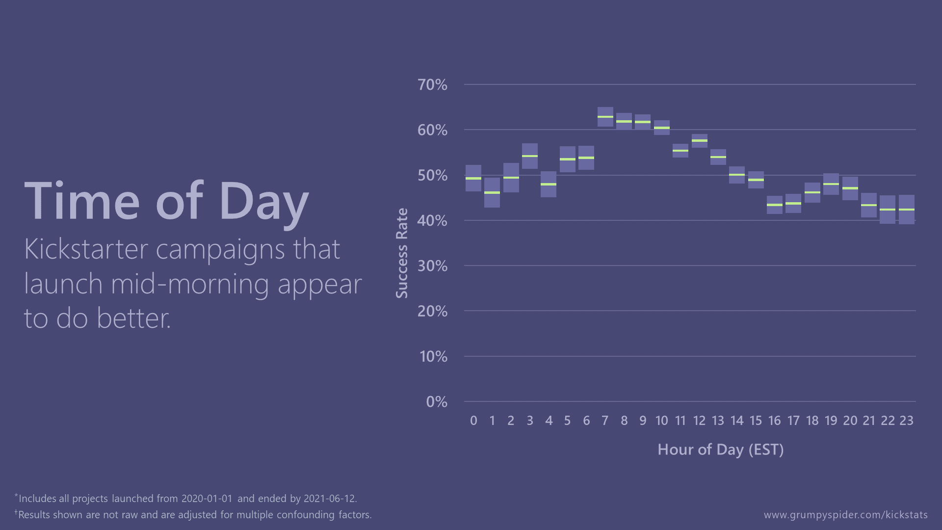 Chart showing that campaigns that launched between 7:00 am and 10:59 am have the highest success rates.